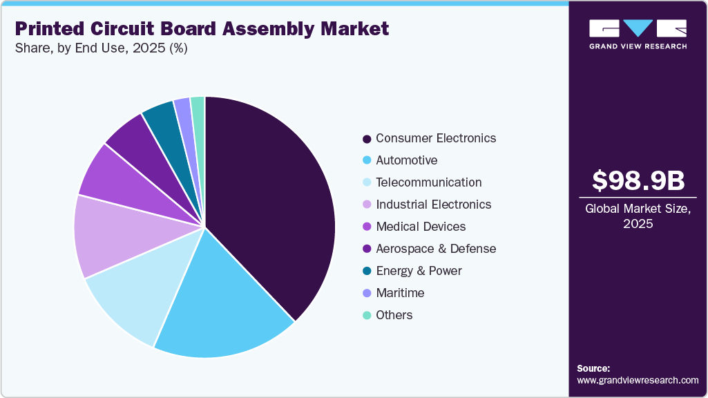 Printed Circuit Board Assembly Market Share Printed Circuit Board Assembly Market Share