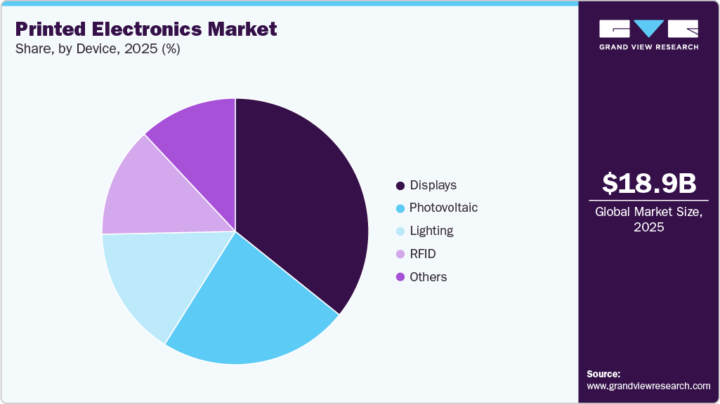 Printed Electronics Market Share