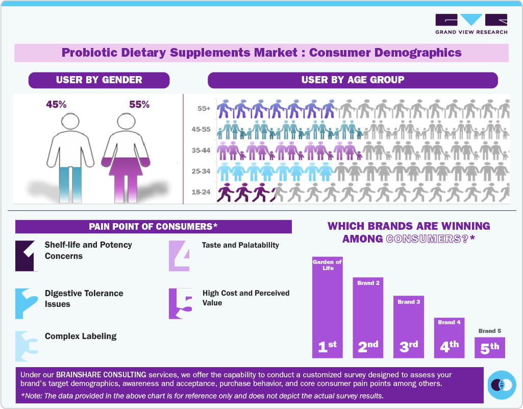 Probiotic Dietary Supplements Market: Consumer Demographics
