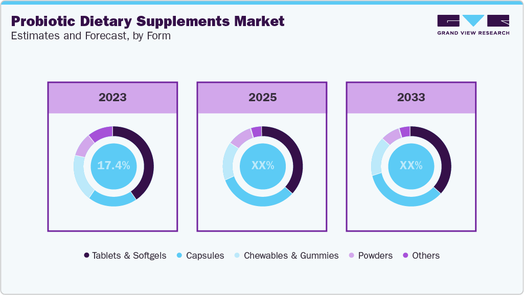 Probiotic Dietary Supplements Market Estimate and Forecast, by Form
