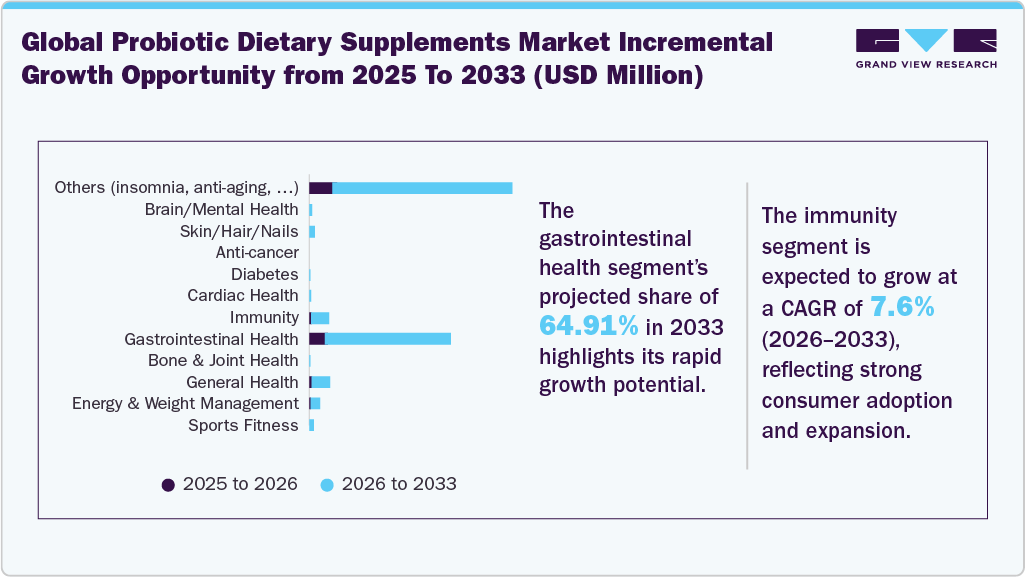 Probiotic Dietary Supplements Market Incremental Growth Opportunity from 2026 to 2033 (USD Million)