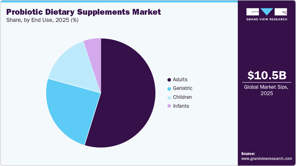 Probiotic Dietary Supplements Market Share