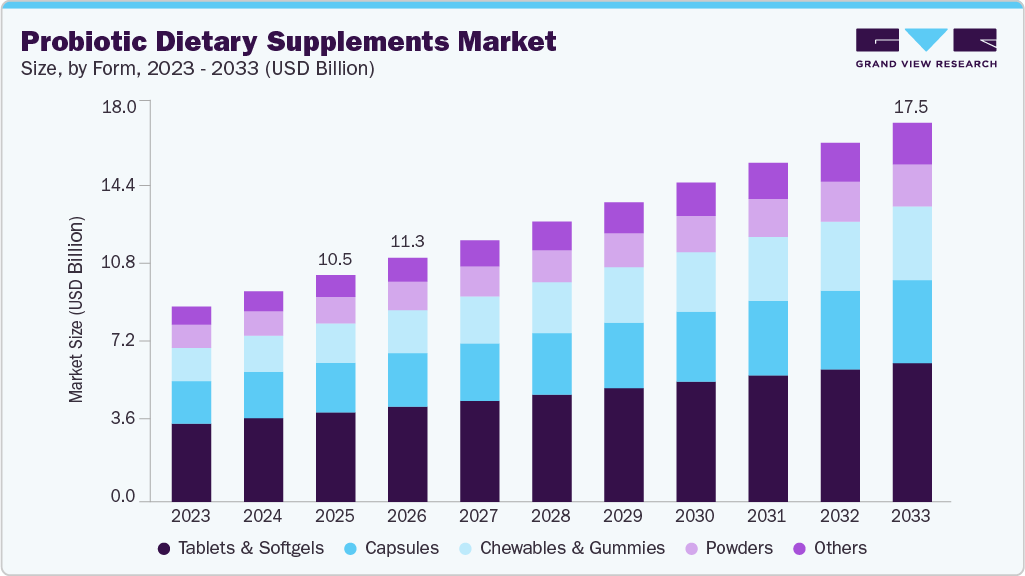 Probiotic dietary dupplements market size and growth forecast (2023-2033)
