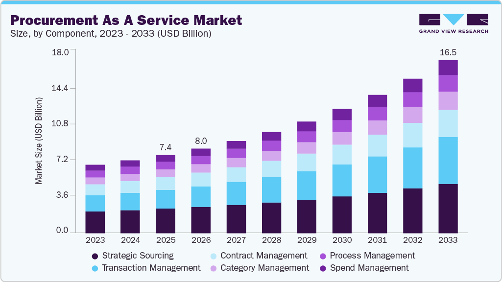 Procurement as a service market size and growth forecast (2023-2033)