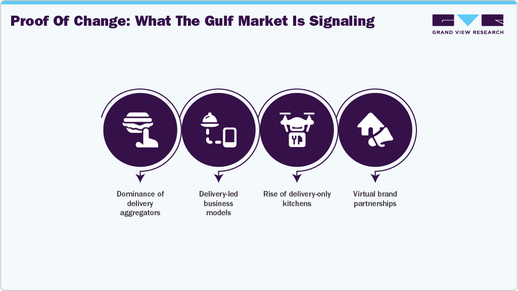 Proof Of Change: What The Gulf Market Is Signaling