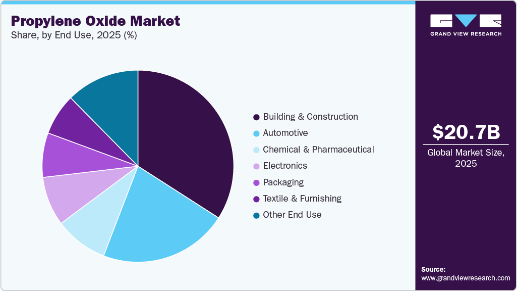 Propylene Oxide Market Share
