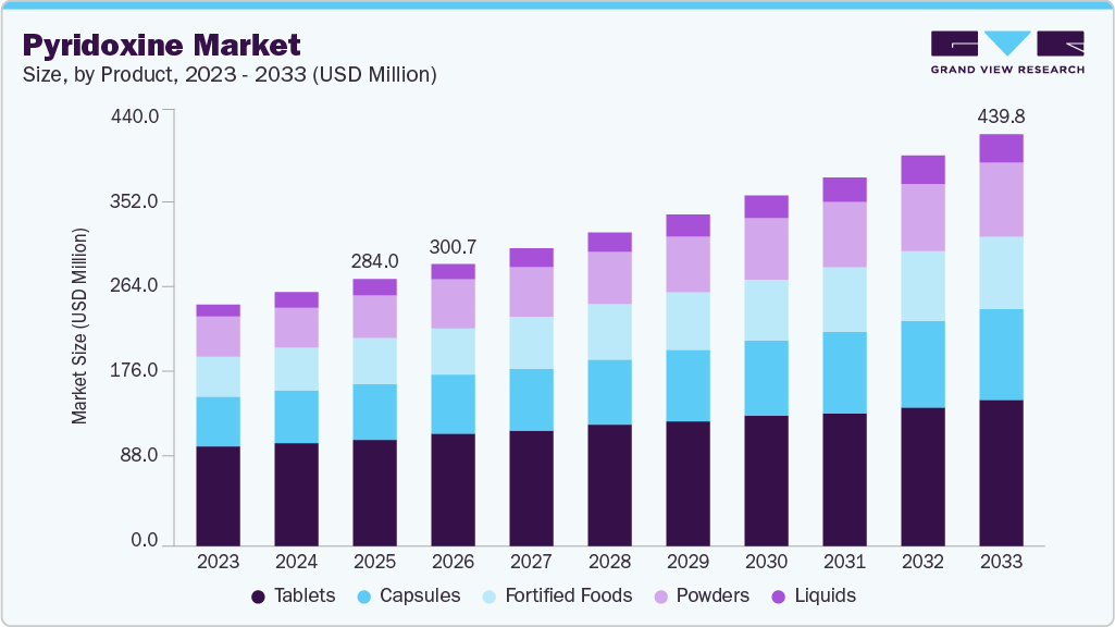 Pyridoxine market size and growth forecast (2023-2033)