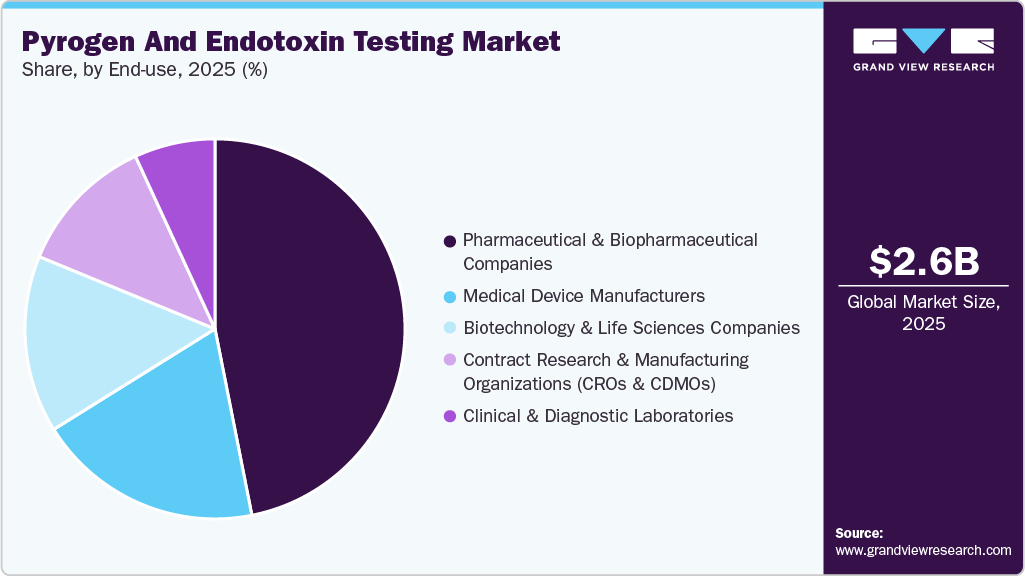Pyrogen & Endotoxin Testing Market Share