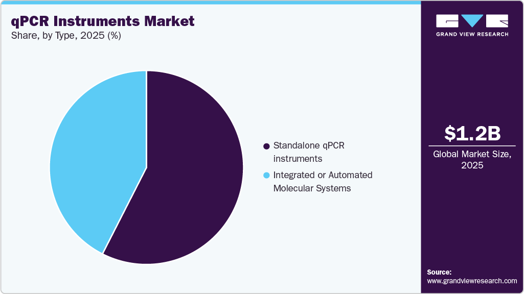 qPCR Instruments Market Share