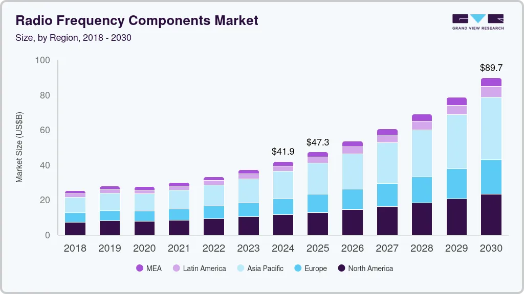 Radio frequency fomponents market size by region, and growth forecast (2025-2030)