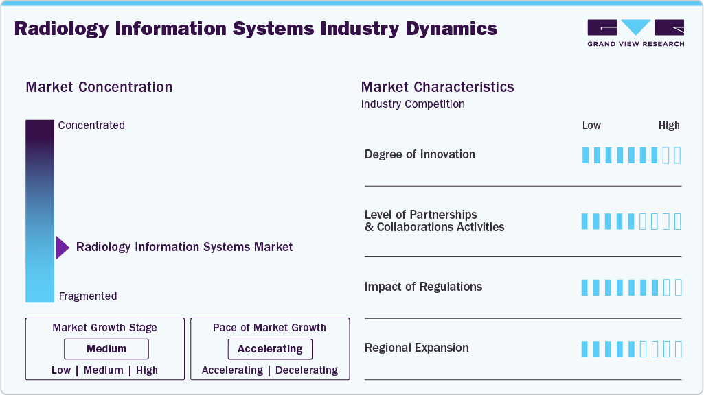 Radiology Information Systems Industry Dynamics