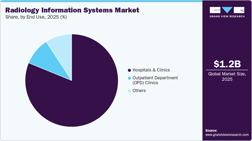 Radiology Information Systems Market Share