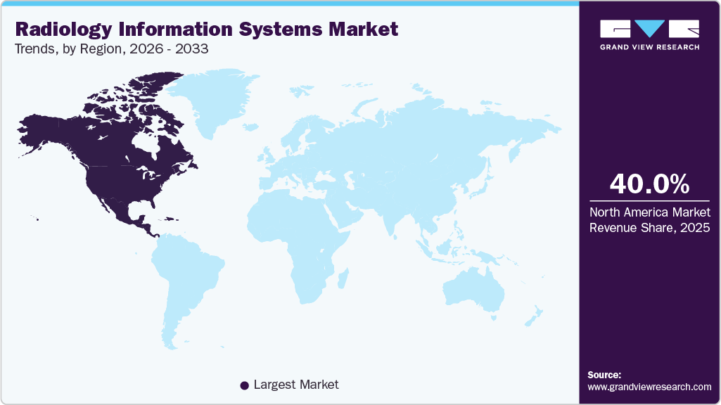 Radiology Information Systems Market Trends, by Region, 2026 - 2033