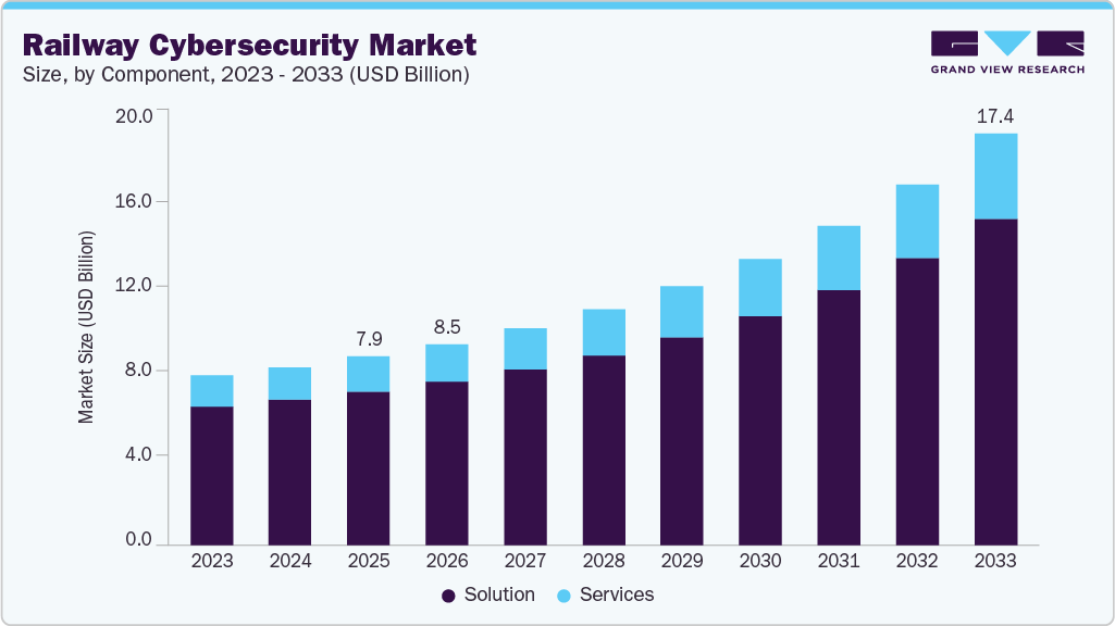 Railway cybersecurity market size and growth forecast (2023-2033)