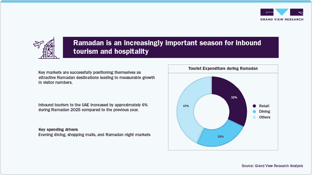 Ramadan is an increasingly important season for inbound tourism and hospitality