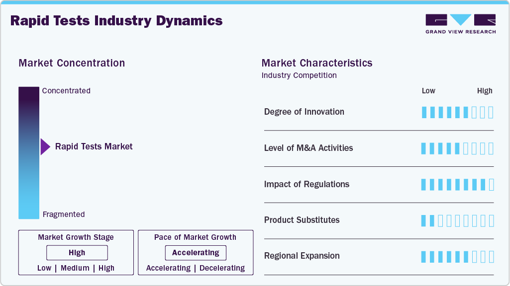 Rapid Tests Industry Dynamics