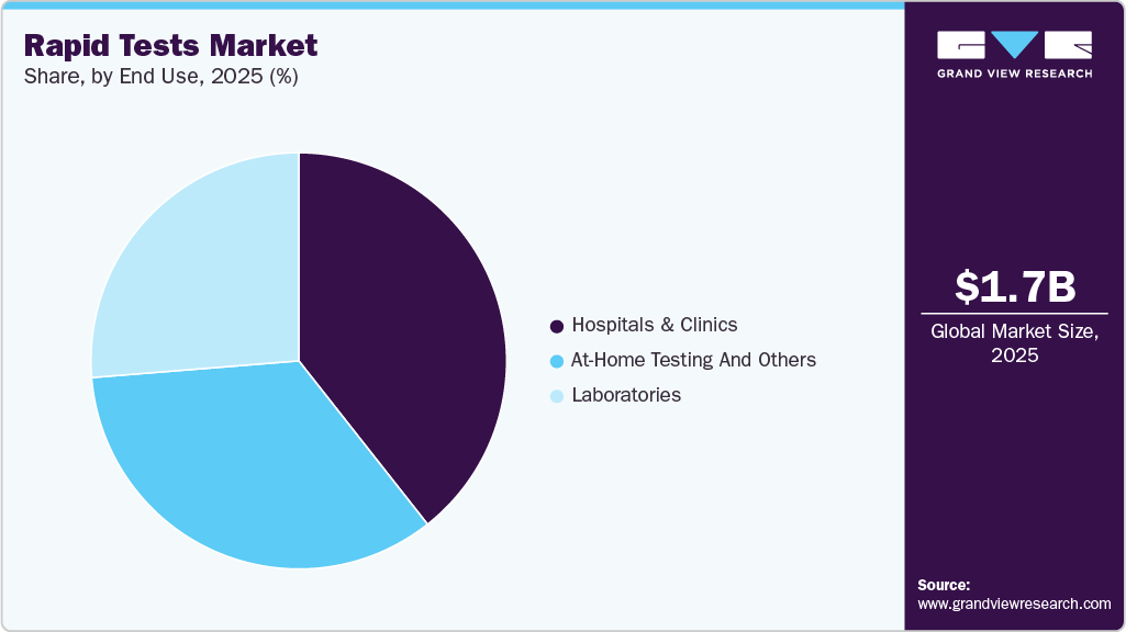 Rapid Tests Market Share