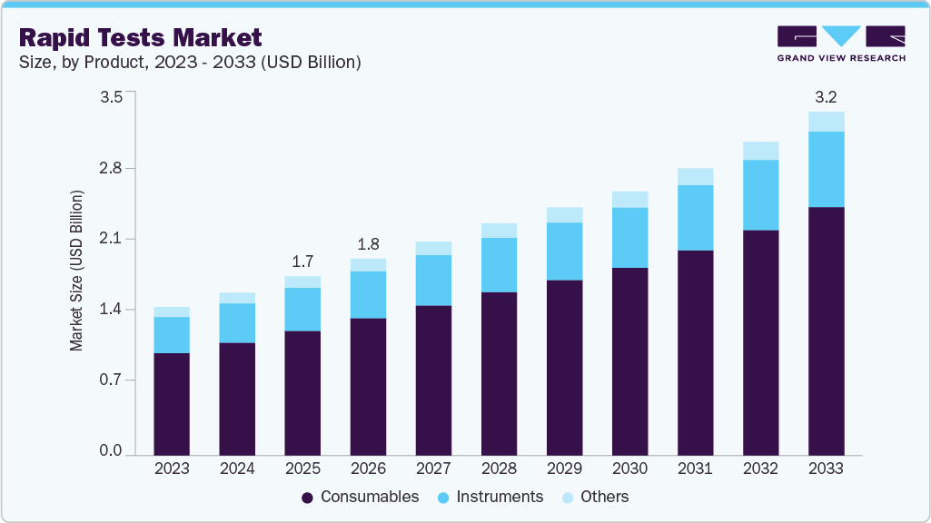 Rapid tests market size and growth forecast (2023-2033)