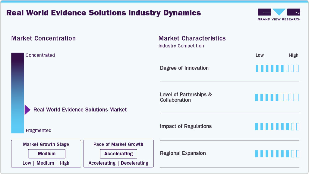 Real World Evidence Solutions Industry Dynamics
