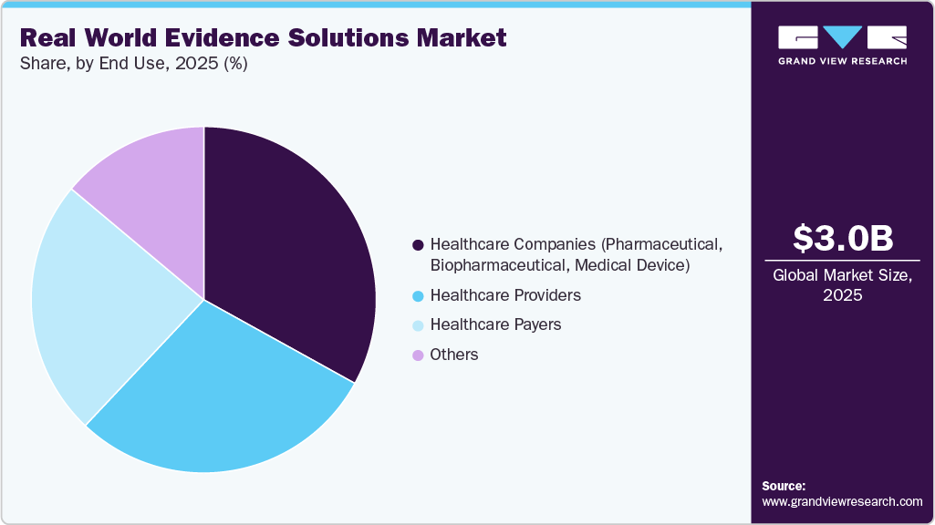Real World Evidence Solutions Market Share