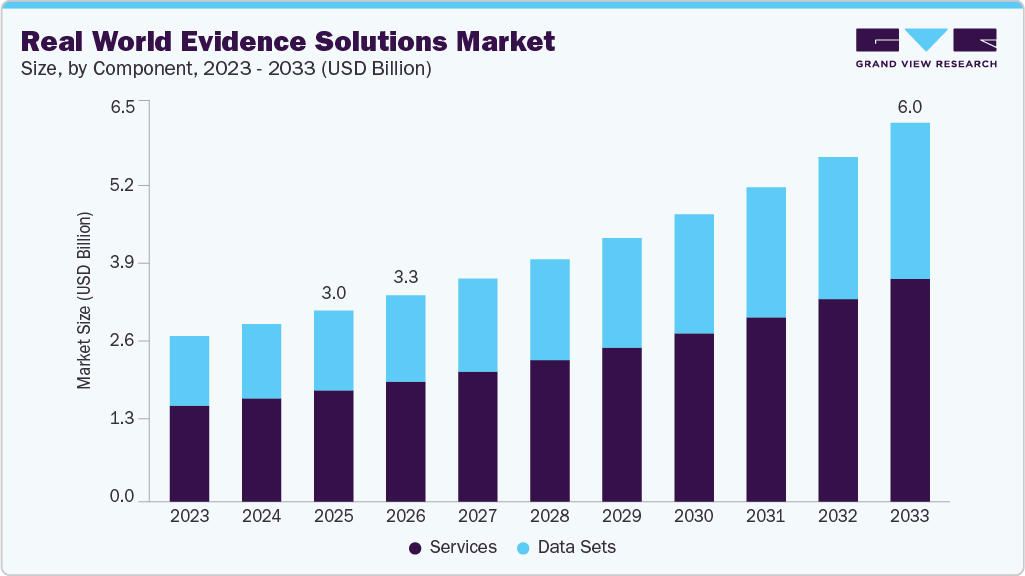 Real world evidence solutions market size and growth forecast (2023-2033)