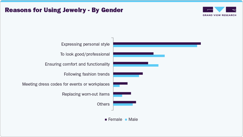Reasons For Using Jewelry - By Gender