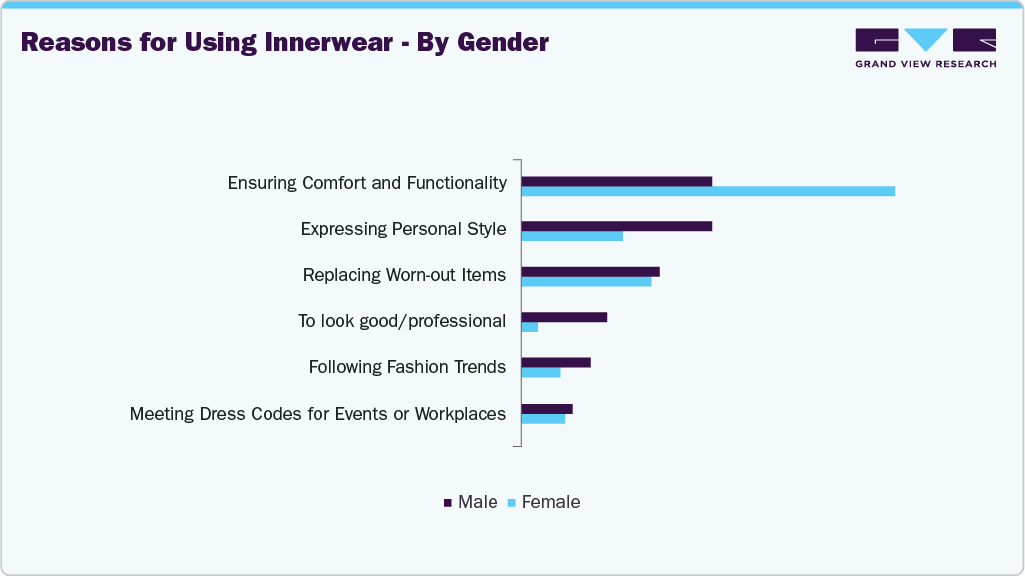 Reasons For Using U.S. Innerwear - By Gender