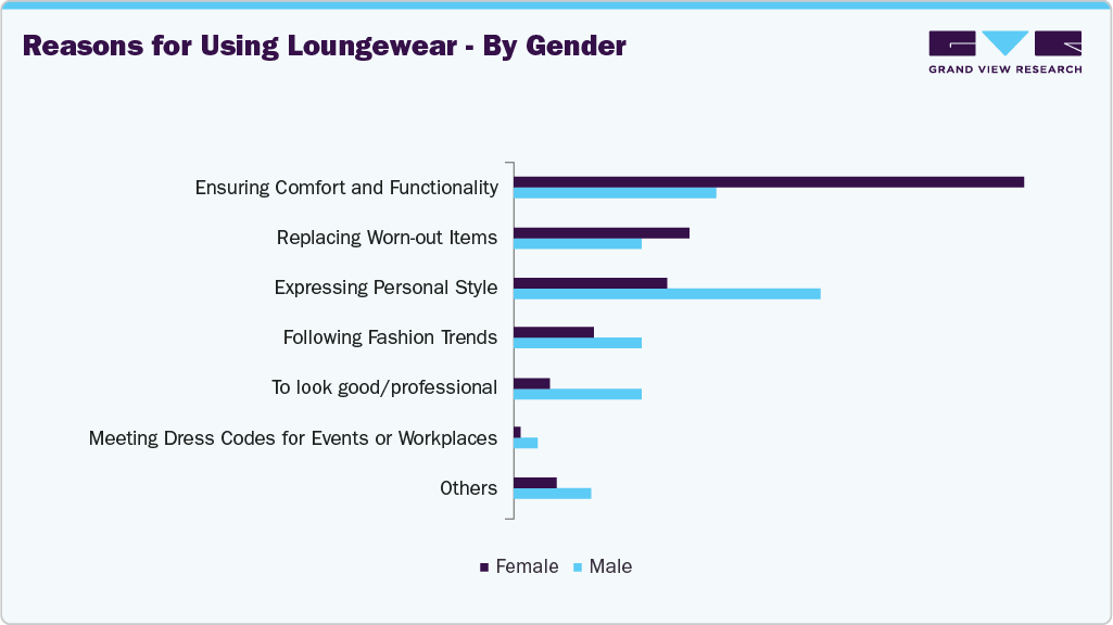 Reasons For Using U.S. Lounge Wear - By Gender Reasons For Using U.S. Lounge Wear - By Gender