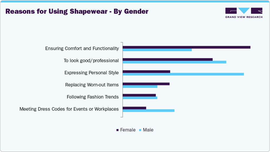 Reasons For Using U.S. Shapewear - By Gender