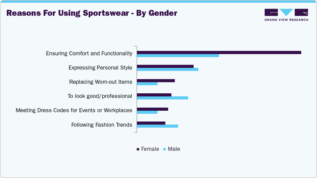 Reasons For Using US Sportswear - By Gender