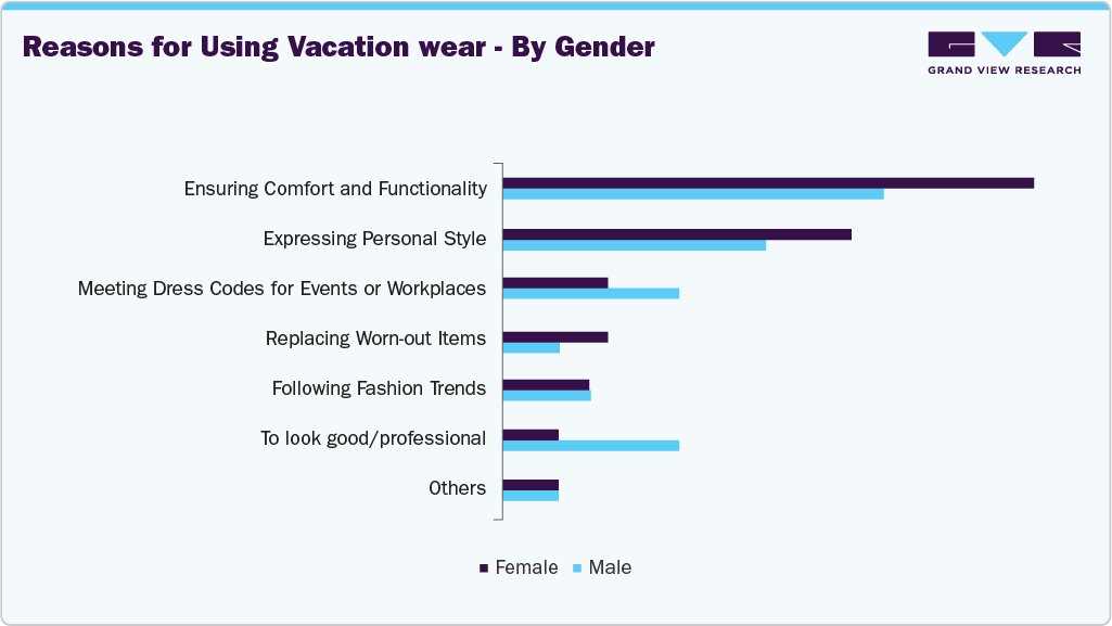Reasons For Using U.S. Vacation Wear - By Gender Reasons For Using U.S. Vacation Wear - By Gender