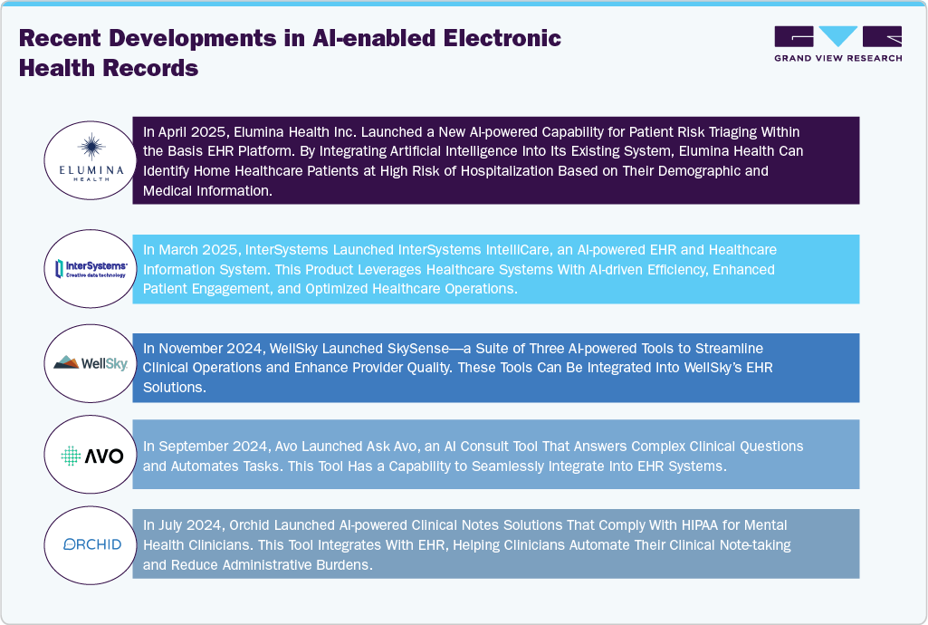 Recent Developments in AI-enabled Electronic Health Records