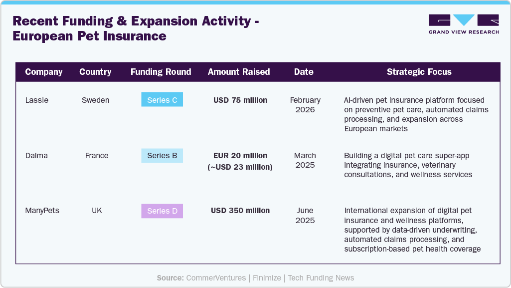 Recent Funding & Expansion Activity - European Pet Insurance