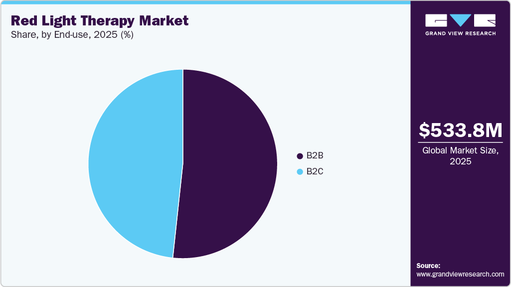 Red Light Therapy Market Share