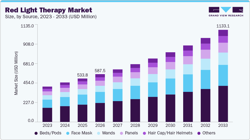 Red light therapy market size and growth forecast (2023-2033)