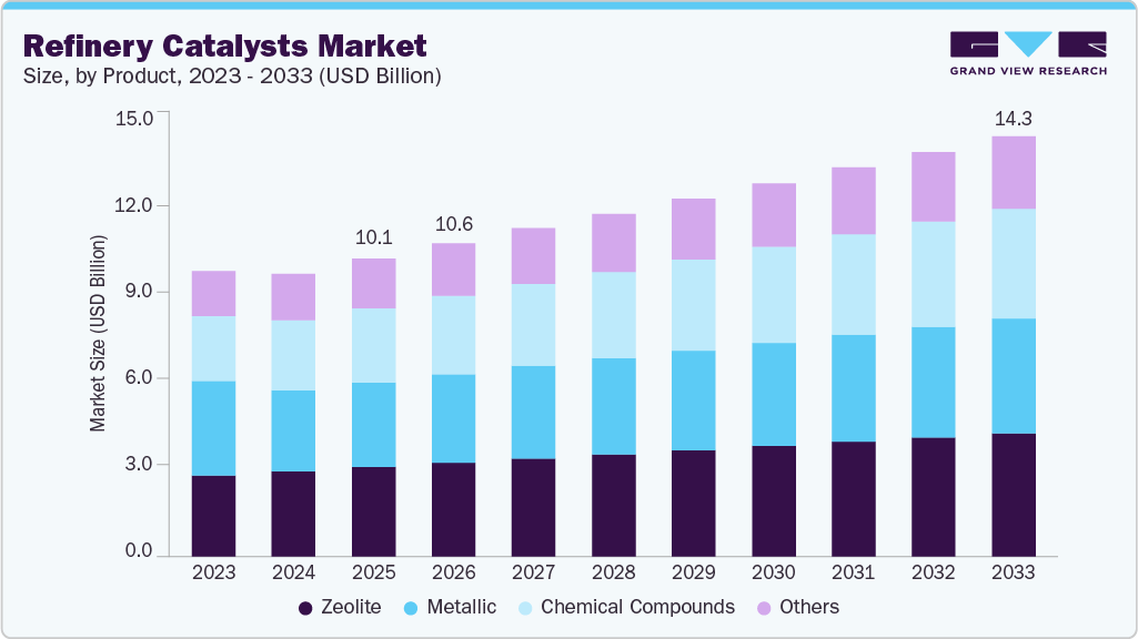 Refinery catalysts market size and growth forecast (2023-2033)