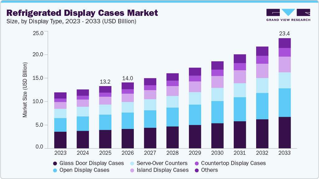 Refrigerated display cases market size and growth forecast (2023-2033) Refrigerated display cases market size and growth forecast (2023-2033)
