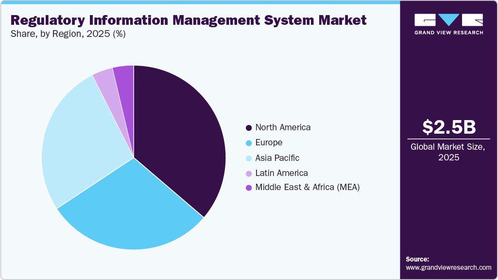 Regulatory Information Management System Market Share