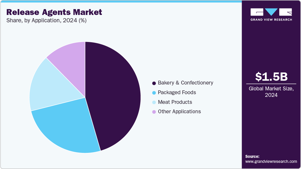 Release Agents Market Share