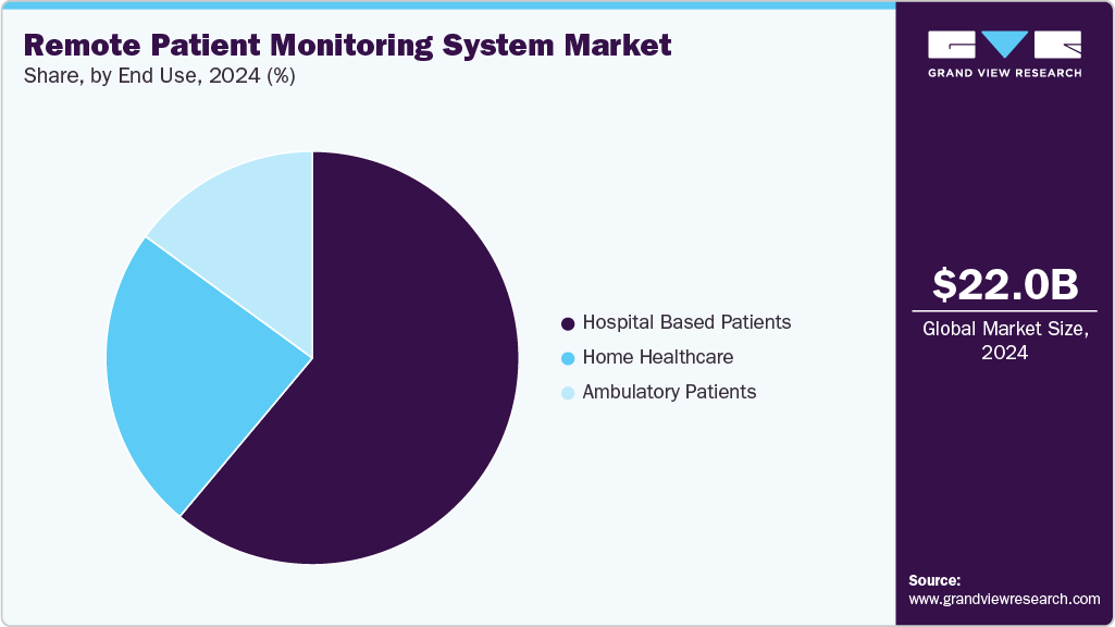 Remote Patient Monitoring System Market Share