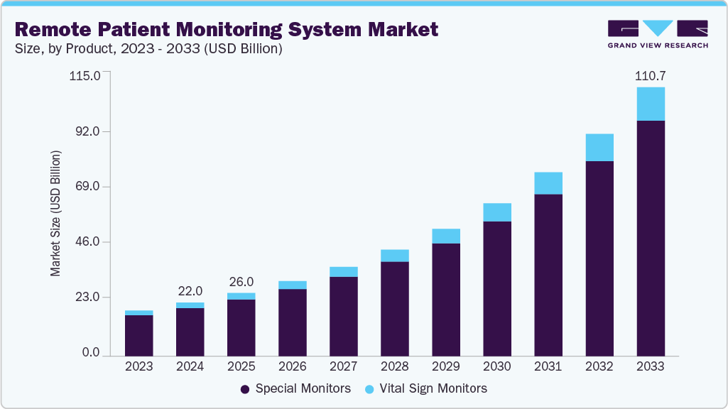 Remote patient monitoring system market size and growth forecast (2023-2033)