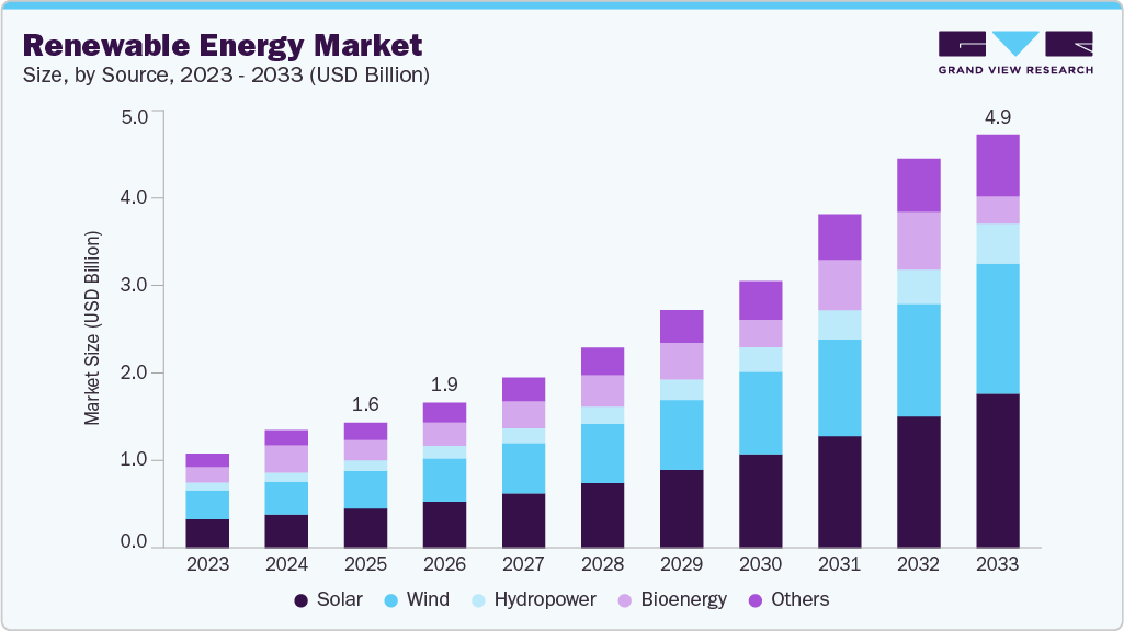 Renewable energy market size and growth forecast (2023-2033)