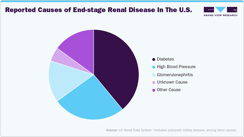 Reported Causes of End-Stage Renal Disease In The U.S.