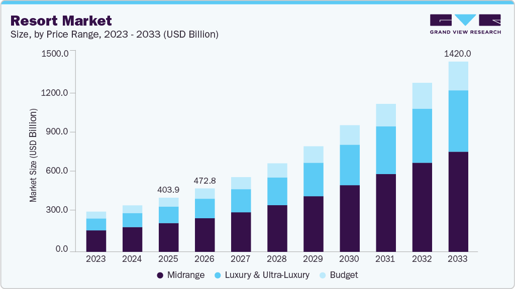 Resort market size and growth forecast (2023-2033)