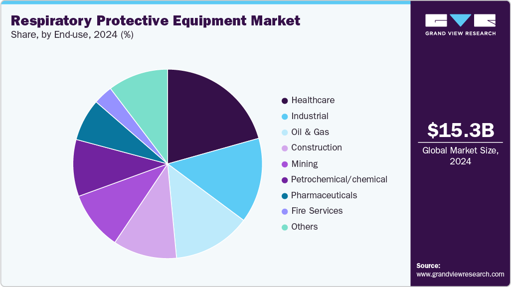 Respiratory Protective Equipment Market Share