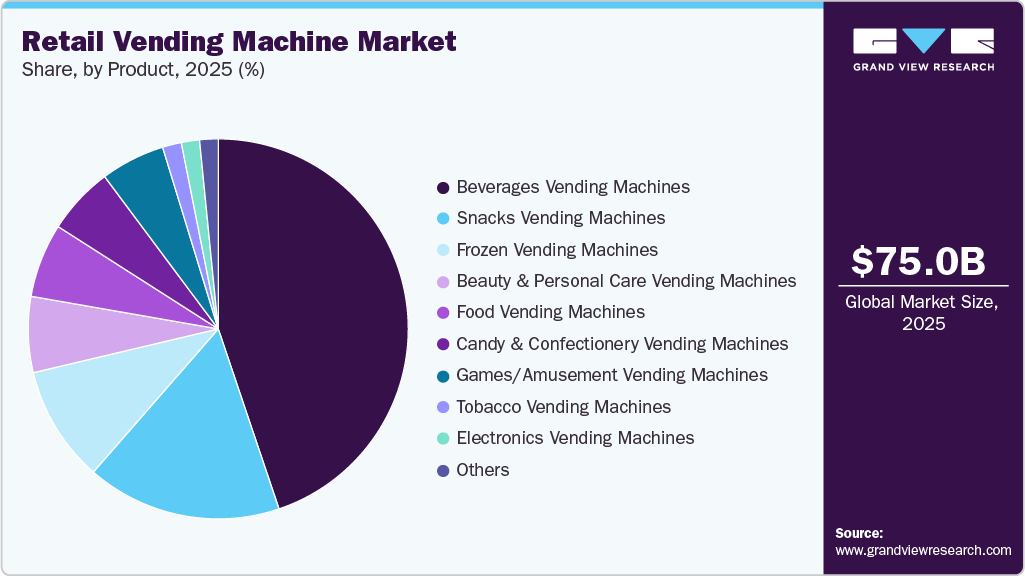 Retail Vending Machine Market Share