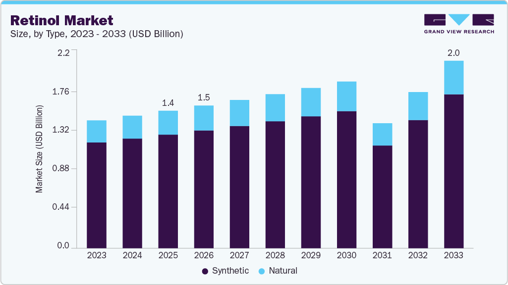 Retinol market size and growth forecast (2023-2033) Retinol market size and growth forecast (2023-2033)