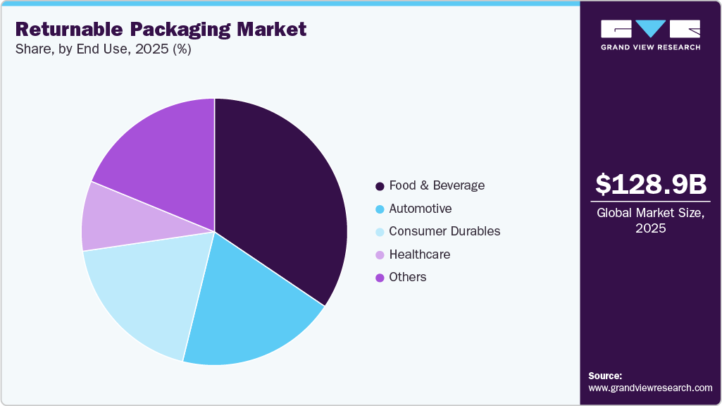 Returnable Packaging Market Share