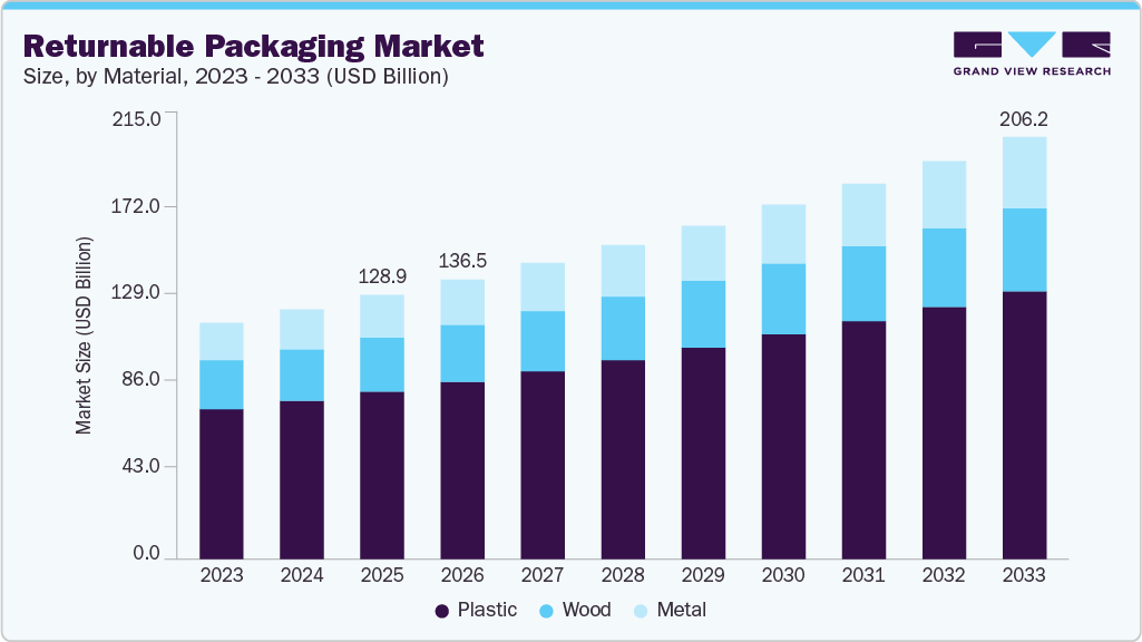 Returnable packaging market size and growth forecast (2023-2033)