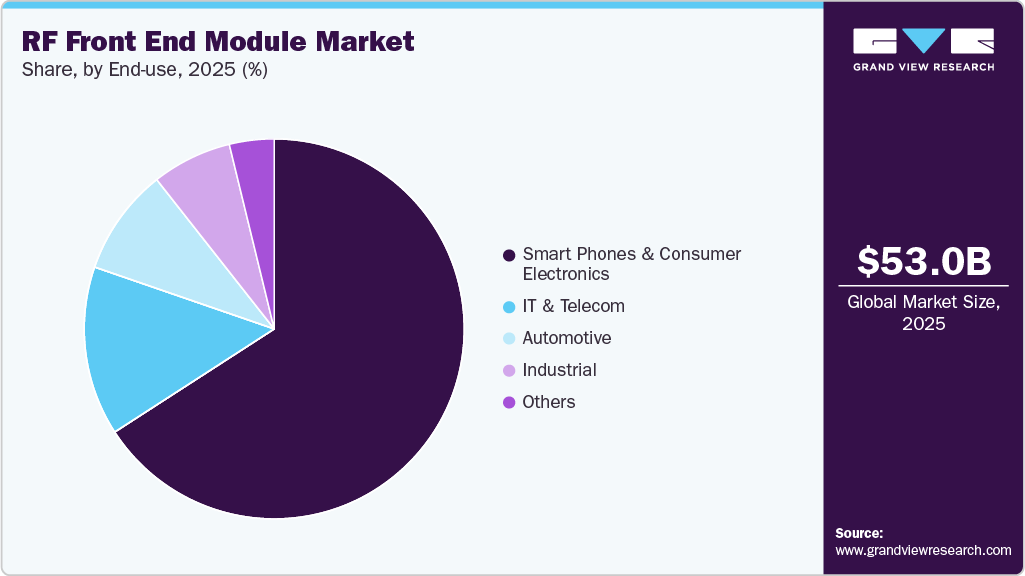 RF Front End Module Market Share